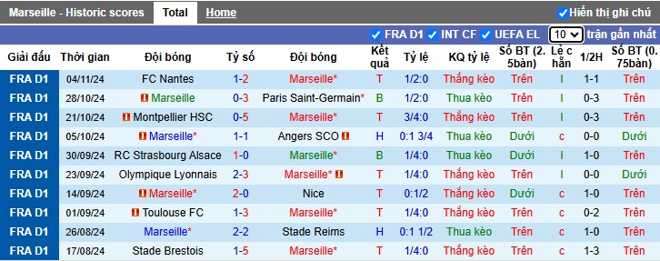 Nhận định, soi kèo Marseille vs Auxerre, 2h45 ngày 9/11 - Ảnh 1