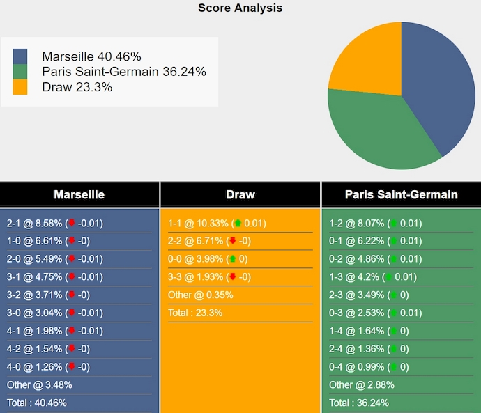 Nhận định, soi kèo Marseille vs PSG, 2h45 ngày 28/10: Lấy lại vị thế - Ảnh 7