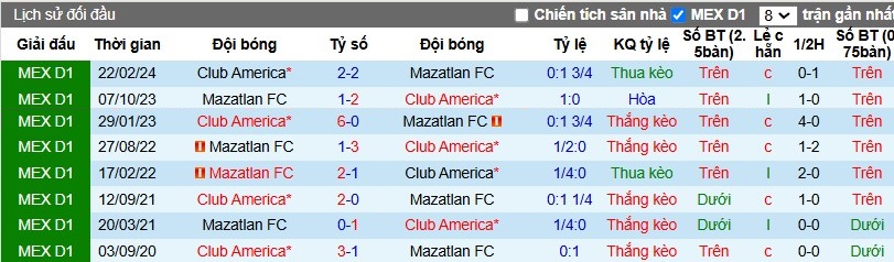 Nhận định, Soi kèo Mazatlan vs Club America, 10h ngày 02/11 - Ảnh 3