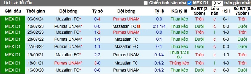 Nhận định, Soi kèo Mazatlan vs Pumas UNAM, 10h ngày 09/11 - Ảnh 3