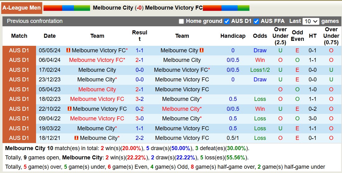 Nhận định, soi kèo Melbourne City vs Melbourne Victory, 15h35 ngày 26/10: Tin vào đội khách - Ảnh 3