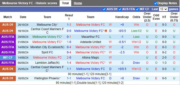 Nhận định, Soi kèo Melbourne Victory vs Macarthur, 12h00 ngày 3/11 - Ảnh 1