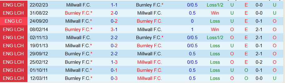 Nhận định, Soi kèo Millwall vs Burnley, 22h00 ngày 3/11 - Ảnh 3