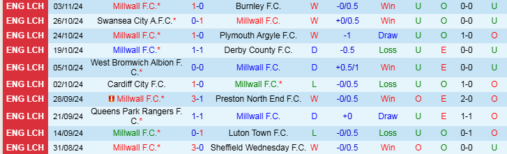 Nhận định, Soi kèo Millwall vs Leeds United, 2h45 ngày 7/11 - Ảnh 1