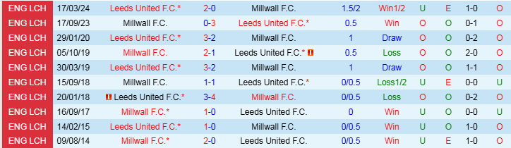 Nhận định, Soi kèo Millwall vs Leeds United, 2h45 ngày 7/11 - Ảnh 3