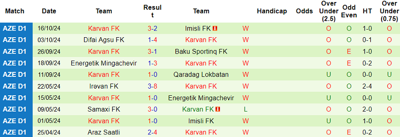 Nhận định, soi kèo MOIK Baku vs Karvan, 20h00 ngày 23/10: Khách ‘ghi điểm’ - Ảnh 2