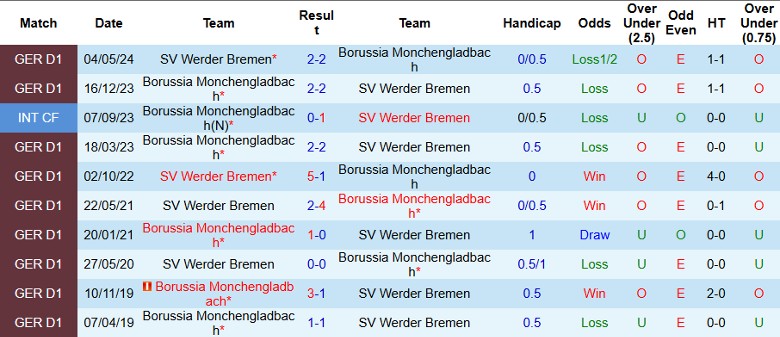 Nhận định, Soi kèo Monchengladbach vs Werder Bremen, 23h30 ngày 3/11 - Ảnh 3