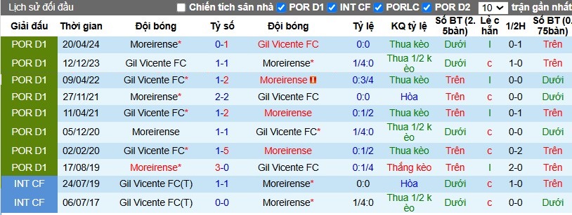 Nhận định, Soi kèo Moreirense vs Gil Vicente, 3h15 ngày 09/11 - Ảnh 3