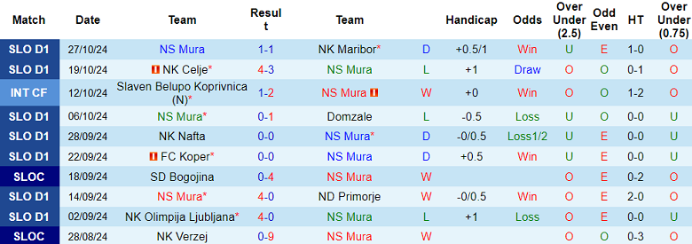 Nhận định, soi kèo Mura vs NK Zavrc, 23h30 ngày 30/10: Khách ‘out’ - Ảnh 1