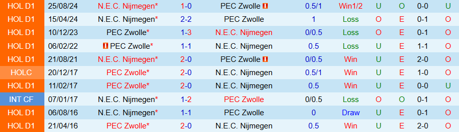 Nhận định, Soi kèo N.E.C. Nijmegen vs Zwolle, 00h45 ngày 30/10 - Ảnh 3