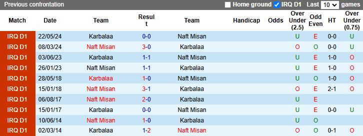 Nhận định, soi kèo Naft Misan vs Karbalaa, 18h45 ngày 29/10: Khó có bất ngờ - Ảnh 3