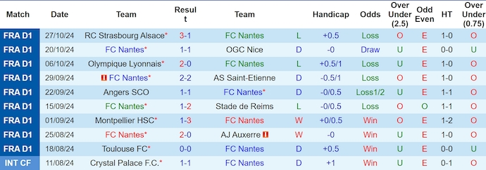 Nhận định, soi kèo Nantes vs Marseille, 2h45 ngày 4/11 - Ảnh 1