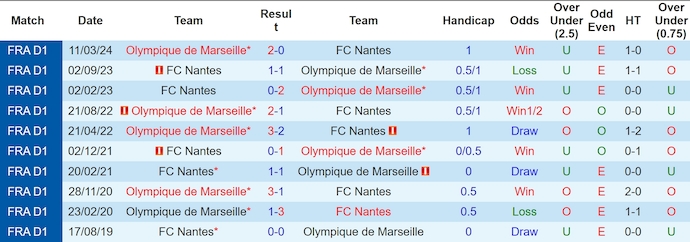 Nhận định, soi kèo Nantes vs Marseille, 2h45 ngày 4/11 - Ảnh 3