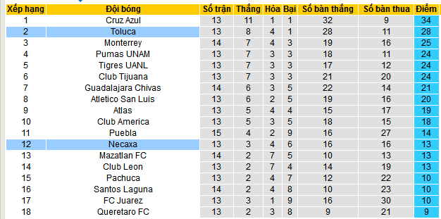 Nhận định, soi kèo Necaxa vs Toluca, 07h00 ngày 28/10: Giữ vững ngôi nhì - Ảnh 5