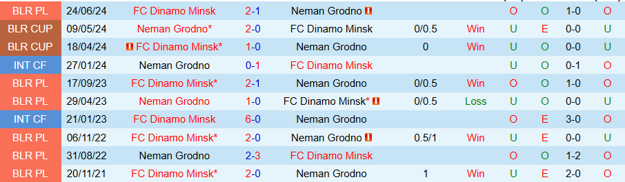 Nhận định, Soi kèo Neman Grodno vs Dinamo Minsk, 23h00 ngày 11/11 - Ảnh 3