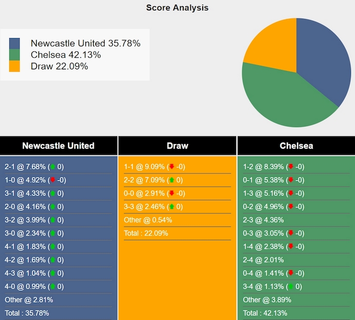 Nhận định, soi kèo Newcastle vs Chelsea, 2h45 ngày 31/10: Cơ hội phục thù - Ảnh 6