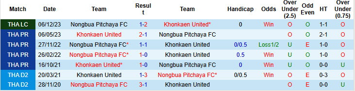 Nhận định, soi kèo Nongbua Pitchaya vs Khonkaen United, 19h00 ngày 03/11: Đứt mạch toàn thắng - Ảnh 4