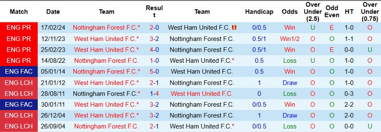 Nhận định, Soi kèo Nottingham vs West Ham, 22h00 ngày 2/11 - Ảnh 3