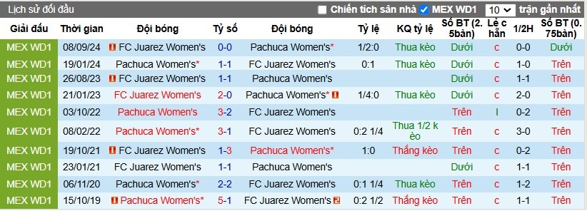 Nhận định, Soi kèo Nữ FC Juarez vs Nữ Pachuca, 10h06 ngày 08/11 - Ảnh 3