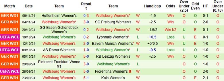 Nhận định, Soi kèo Nữ Galatasaray vs Nữ Wolfsburg, 0h45 ngày 14/11 - Ảnh 2