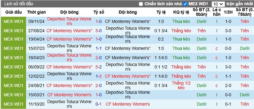 Nhận định, Soi kèo Nữ Monterrey vs Nữ Deportivo Toluca, 8h ngày 12/11 - Ảnh 3