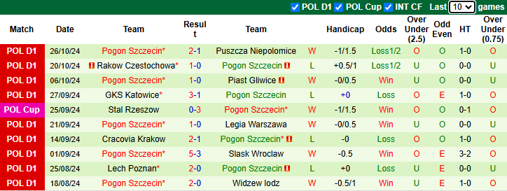 Nhận định, soi kèo Odra Opole vs Pogon Szczecin, 21h00 ngày 29/10: Cải thiện phong độ - Ảnh 2