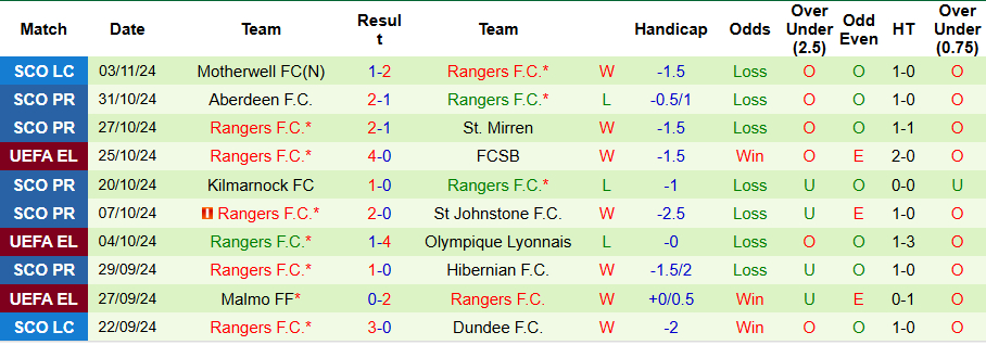 Nhận định, Soi kèo Olympiakos vs Rangers, 0h45 ngày 8/11 - Ảnh 2