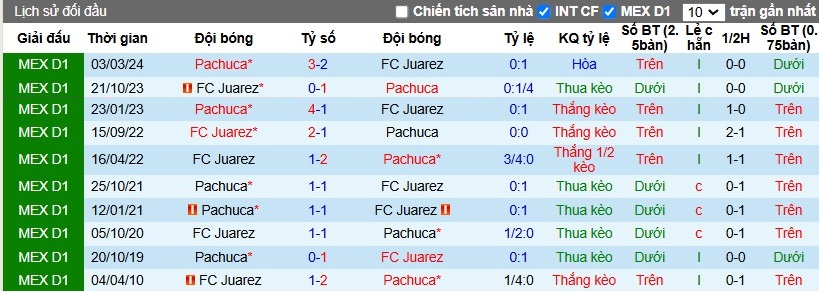 Nhận định, Soi kèo Pachuca vs Juarez, 8h ngày 10/11 - Ảnh 3