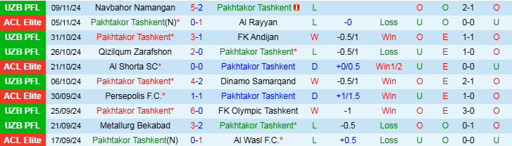 Nhận định, Soi kèo Pakhtakor Tashkent vs AGMK, 20h00 ngày 21/11 - Ảnh 1