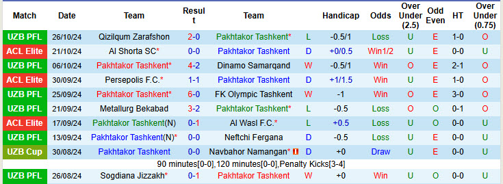 Nhận định, soi kèo Pakhtakor Tashkent vs FK Andijan, 20h15 ngày 31/10: Hết động lực thi đấu - Ảnh 2