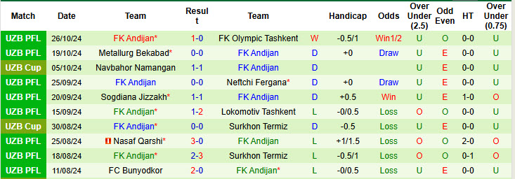 Nhận định, soi kèo Pakhtakor Tashkent vs FK Andijan, 20h15 ngày 31/10: Hết động lực thi đấu - Ảnh 3