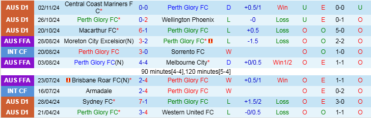 Nhận định, Soi kèo Perth Glory FC vs Melbourne City, 16h45 ngày 10/11 - Ảnh 1