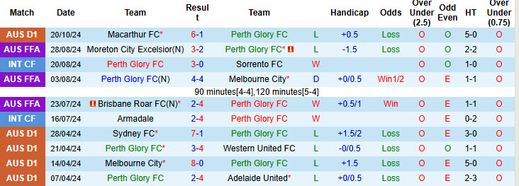 Nhận định, soi kèo Perth Glory vs Wellington Phoenix, 17h45 ngày 26/10: Khởi đầu bạc nhược - Ảnh 2