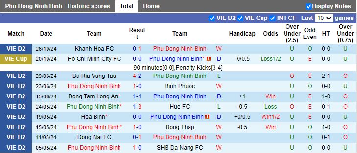 Nhận định, Soi kèo Phù Đổng Ninh Bình vs Long An, 16h00 ngày 3/11 - Ảnh 1