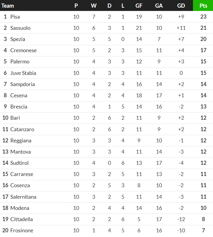 Nhận định, soi kèo Pisa vs Catanzaro, 02h30 ngày 31/10: Cửa trên ‘ghi điểm’ - Ảnh 4