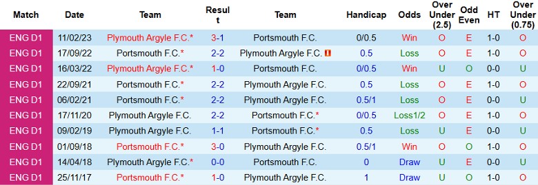 Nhận định, Soi kèo Plymouth Argyle vs Portsmouth, 3h00 ngày 6/11 - Ảnh 3