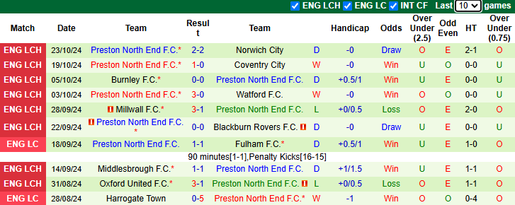 Nhận định, soi kèo Plymouth Argyle vs Preston North End, 21h00 ngày 26/10: Tận dụng lợi thế - Ảnh 2