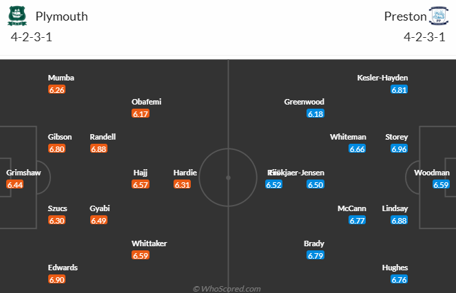Nhận định, soi kèo Plymouth Argyle vs Preston North End, 21h00 ngày 26/10: Tận dụng lợi thế - Ảnh 5