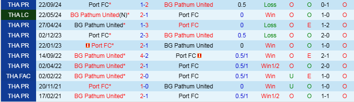 Nhận định, Soi kèo Port FC vs BG Pathum United, 19h00 ngày 20/11 - Ảnh 3