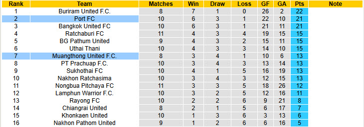 Nhận định, soi kèo Port FC vs Muangthong United, 18h00 ngày 27/10: Đánh chiếm ngôi đầu  - Ảnh 5