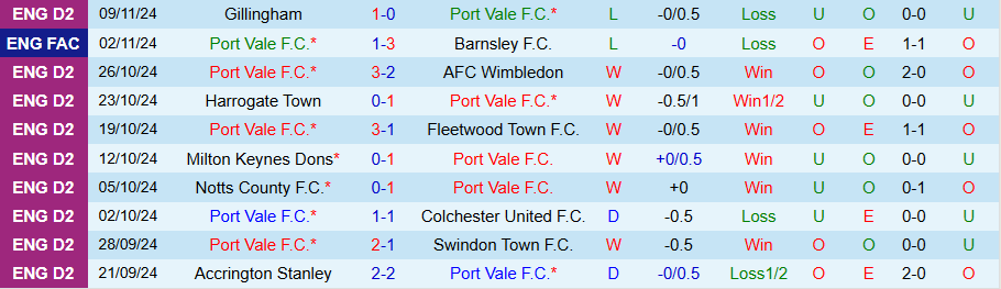 Nhận định, Soi kèo Port Vale vs Wrexham, 02h45 ngày 13/11 - Ảnh 2