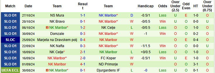 Nhận định, soi kèo Preddvor vs NK Maribor, 20h00 ngày 30/10: Đẳng cấp vượt trội - Ảnh 2