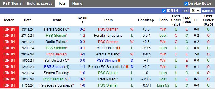 Nhận định, Soi kèo PSS Sleman vs PSBS Biak Numfor, 15h30 ngày 22/11 - Ảnh 1