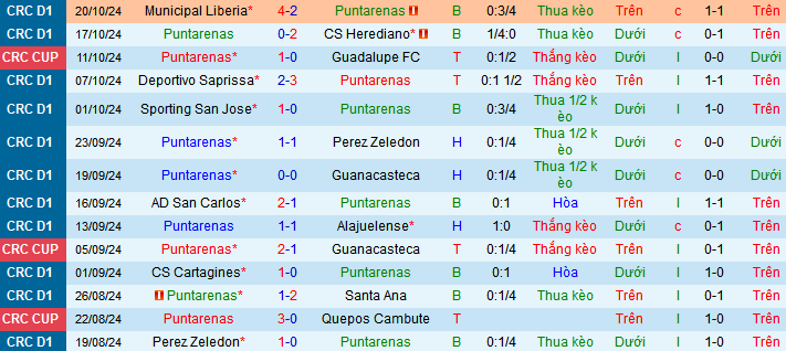 Nhận định, soi kèo Puntarenas vs Santos Guapiles, 08h00 ngày 26/10: Ghìm nhau dưới đáy - Ảnh 1