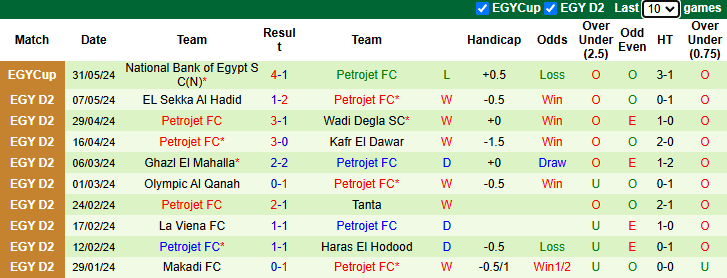 Nhận định, soi kèo Pyramids vs Petrojet, 22h00 ngày 1/11: Khó thắng cách biệt - Ảnh 2