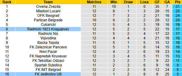 Nhận định, soi kèo Radnicki 1923 vs Jedinstvo, 23h30 ngày 25/10: Bắt nạt tân binh - Ảnh 3