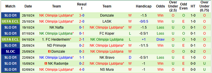 Nhận định, soi kèo Radomlje vs Olimpija Ljubljana, 20h00 ngày 30/10: Ăn miếng trả miếng - Ảnh 2