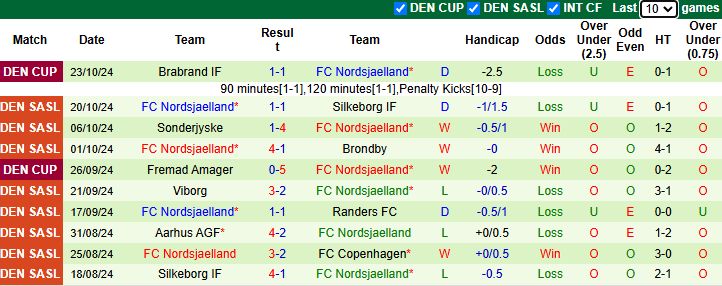 Nhận định, soi kèo Randers vs Nordsjaelland, 1h00 ngày 29/10: Tiếp đà bất bại - Ảnh 2