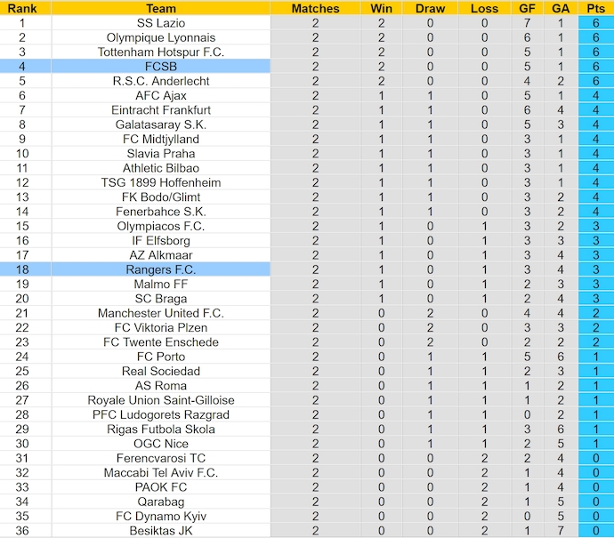 Nhận định, soi kèo Rangers vs FCSB, 2h00 ngày 25/10: Không dễ cho chủ nhà - Ảnh 3
