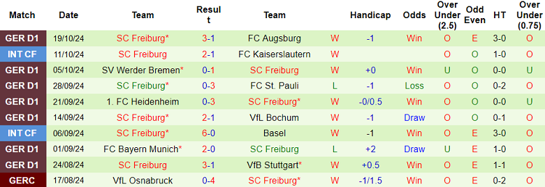 Nhận định, soi kèo RB Leipzig vs Freiburg, 20h30 ngày 26/10: Khó cho cửa trên - Ảnh 2